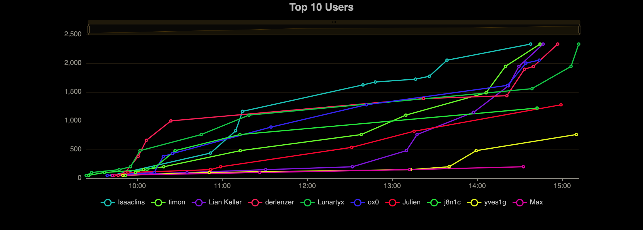 My CTF Dominance